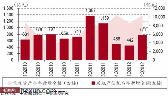 图表:房地产信托与开发贷新增额比,余额比变化情况1,政策收紧致地产