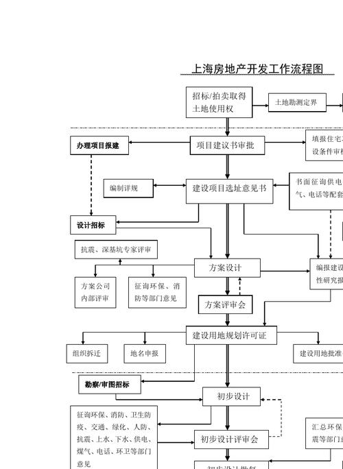 房地产开发工作流程图(上海)