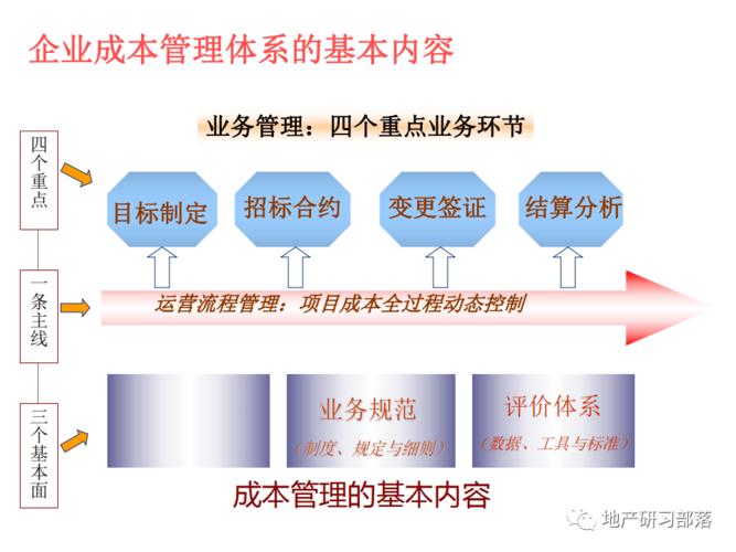 房地产开发全过程成本管理理论及实践